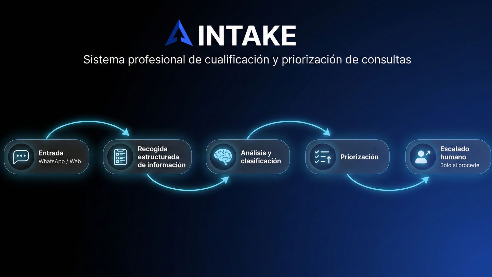 Diagrama de flujo del sistema INTAKE mostrando las 5 etapas: Entrada, Recogida, Análisis, Priorización y Escalado